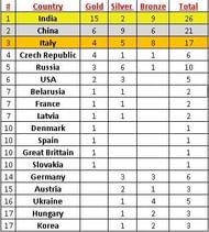 Medal Tally at the Junior Shooting World Cup